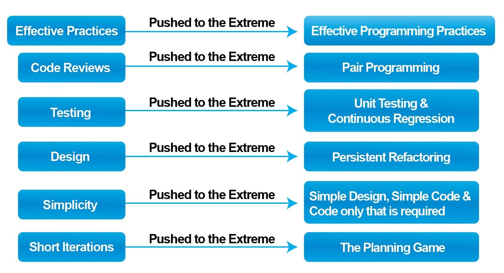 what-is-extreme-programming-xp-and-its-principles-practices-2022